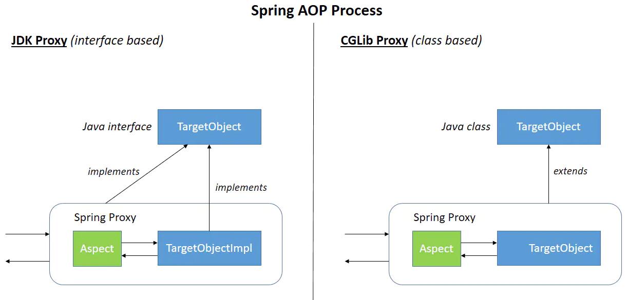 Aspectj与Spring AOP的区别