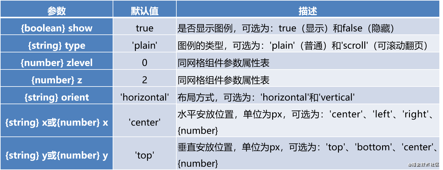 Echarts常用組件的屬性與源代碼