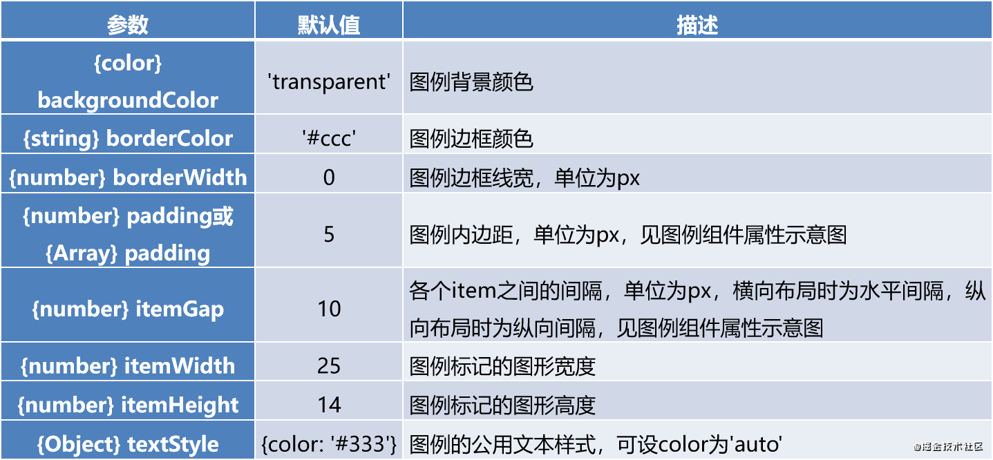 Echarts常用組件的屬性與源代碼