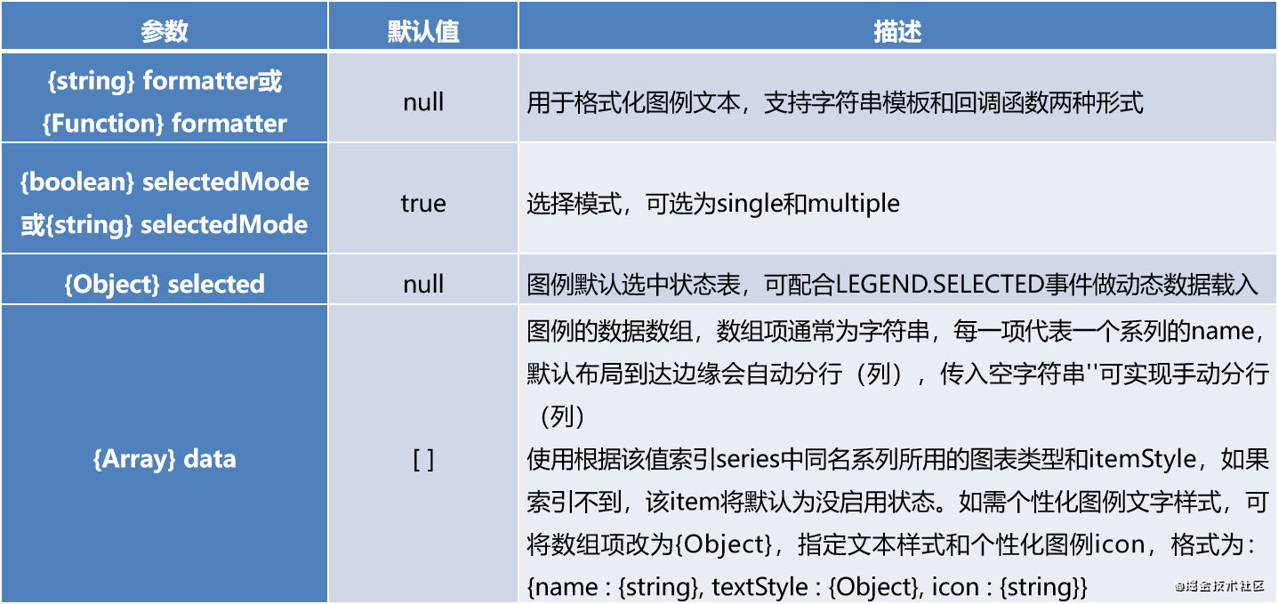 Echarts常用組件的屬性與源代碼