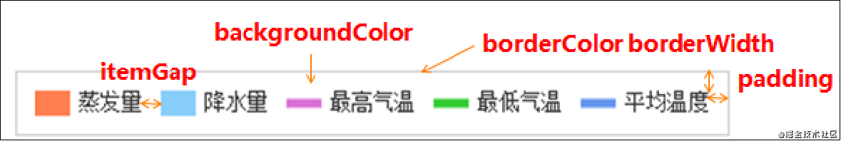 Echarts常用組件的屬性與源代碼