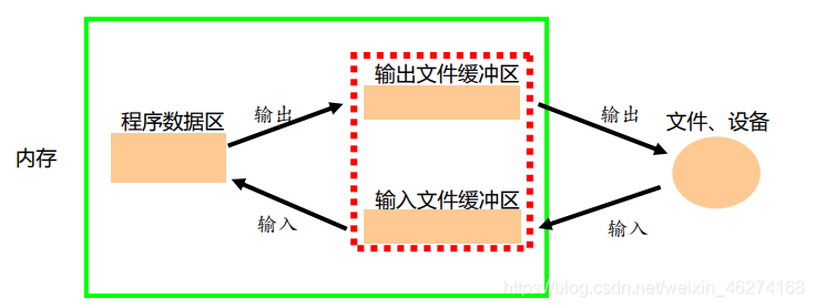 C++ 緩沖區(qū)(buffer)的使用方法