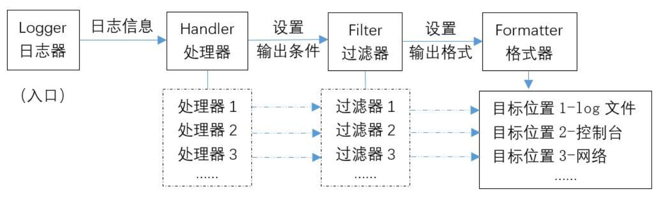 python接口自动化之logging日志模块分析