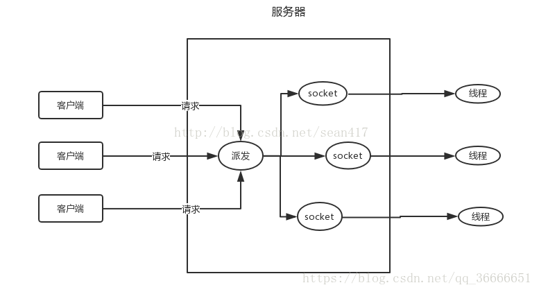 java Nio使用NioSocket客户端与服务端交互的方法