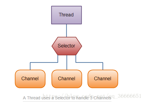 java Nio使用NioSocket客户端与服务端交互的方法