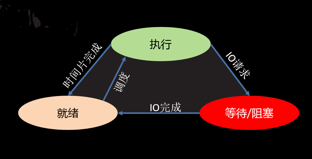 python网络进程的作用是什么