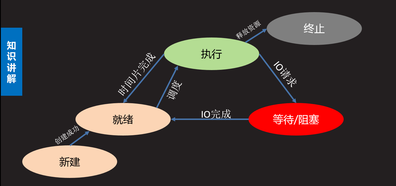 python网络进程的作用是什么