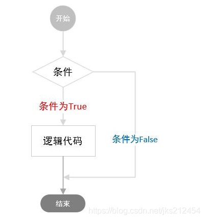 Python基础条件语句的作用和使用方法