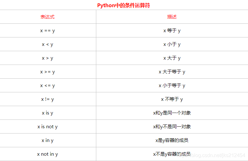 Python基础条件语句的作用和使用方法