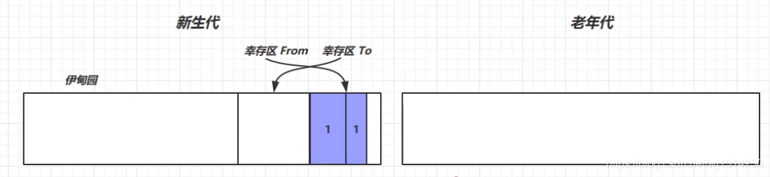 什么是Java垃圾回收器