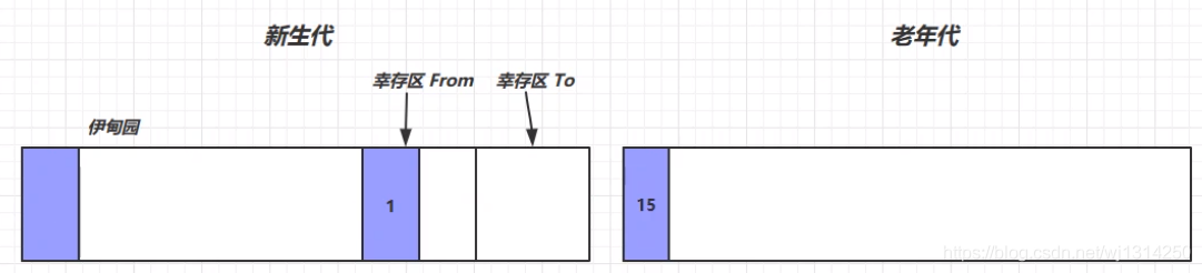 什么是Java垃圾回收器