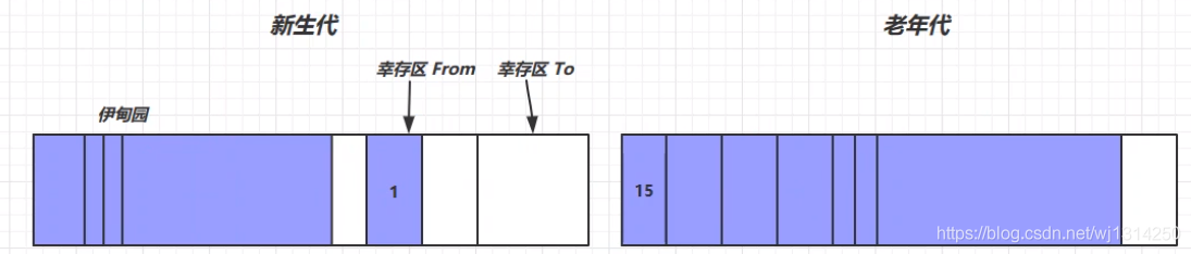 什么是Java垃圾回收器