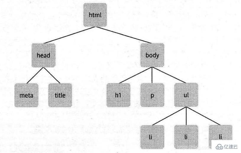 JavaScript中DOM指的是什么意思