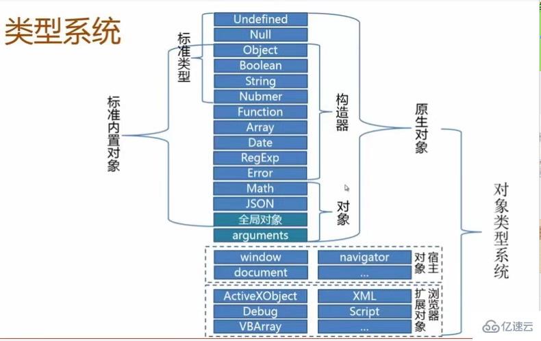 JavaScript中三种对象分别是什么