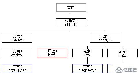 html根節(jié)點(diǎn)指的是什么