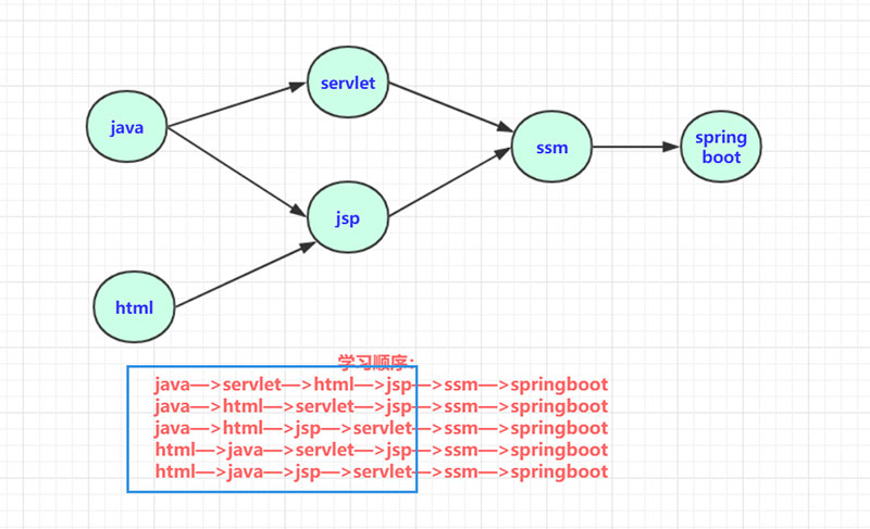 Java如何实现拓扑排序算法