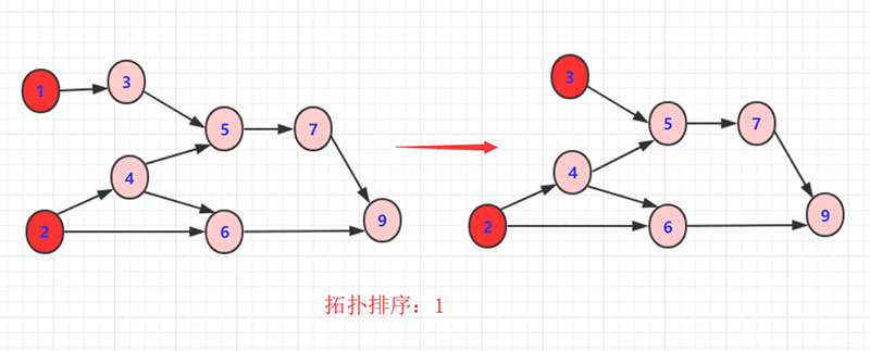 Java如何實(shí)現(xiàn)拓?fù)渑判蛩惴?></p><p>這樣就完成一次拓?fù)渑判颍玫揭粋€(gè)拓?fù)湫蛄?，但是這個(gè)序列并不唯一！從過程中也看到<code>有很多選擇方案</code>，具體得到結(jié)果看你算法的設(shè)計(jì)了。但只要滿足即是拓?fù)渑判蛐蛄小?/p><p>另外觀察 <code>1 2 4 3 6 5 7 9</code>這個(gè)序列滿足我們所說的有關(guān)系的節(jié)點(diǎn)指向的在前面，被指向的在后面。如果完全沒關(guān)系那不一定前后(例如1,2)</p><h3>三、拓?fù)渑判虼a實(shí)現(xiàn)</h3><p>對(duì)于拓?fù)渑判颍绾斡么a實(shí)現(xiàn)呢？對(duì)于拓?fù)渑判?，雖然在上面詳細(xì)介紹了思路和流程，也很通俗易懂。但是實(shí)際上代碼的實(shí)現(xiàn)還是很需要斟酌的，如何在空間和時(shí)間上能夠得到較好的平衡且取得較好的效率？</p><p>首先要考慮<code>存儲(chǔ)</code>。對(duì)于節(jié)點(diǎn)，首先他有聯(lián)通點(diǎn)這么多屬性。遇到稀疏矩陣還是用鄰接表比較好。因?yàn)橐粋€(gè)節(jié)點(diǎn)的指向節(jié)點(diǎn)較少，用<code>鄰接矩陣較浪費(fèi)資源</code>。</p><p>另外，如果是1，2，3，4，5，6這樣的序列求拓?fù)渑判?，我們可以考慮用數(shù)組，但是如果遇到1，2，88，9999類似數(shù)據(jù)，可以考慮用map中轉(zhuǎn)一下。</p><p>我們具體的代碼思想為：</p><ul class=