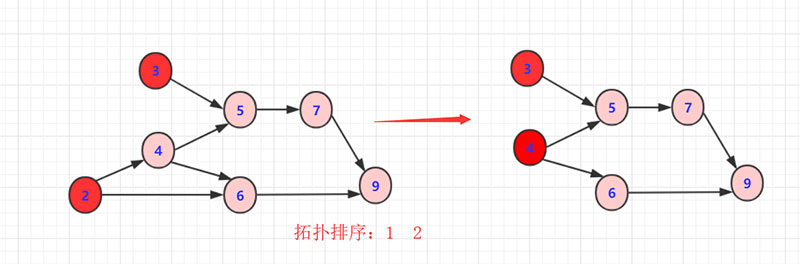 Java如何实现拓扑排序算法