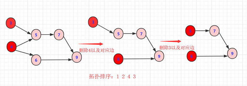 Java如何实现拓扑排序算法