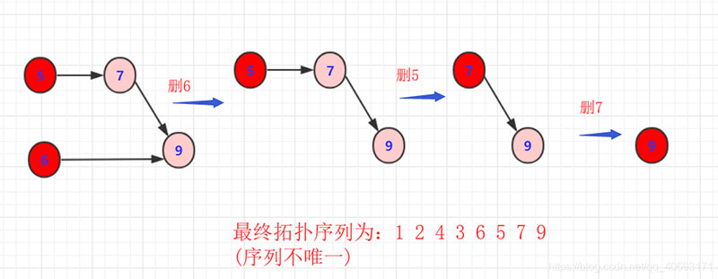 Java如何实现拓扑排序算法