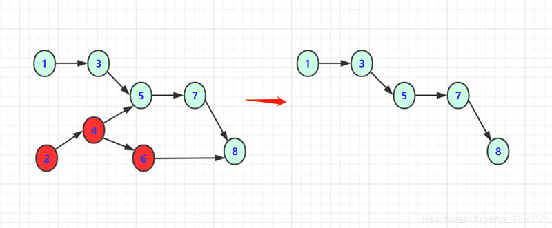 Java如何實(shí)現(xiàn)拓?fù)渑判蛩惴?></p><p>當(dāng)然，上面說過用棧和隊(duì)列都可以！如果使用隊(duì)列就會(huì)得到<code>1 2 3 4 5 6 7 8 </code>的拓?fù)湫蛄?/p><p class=