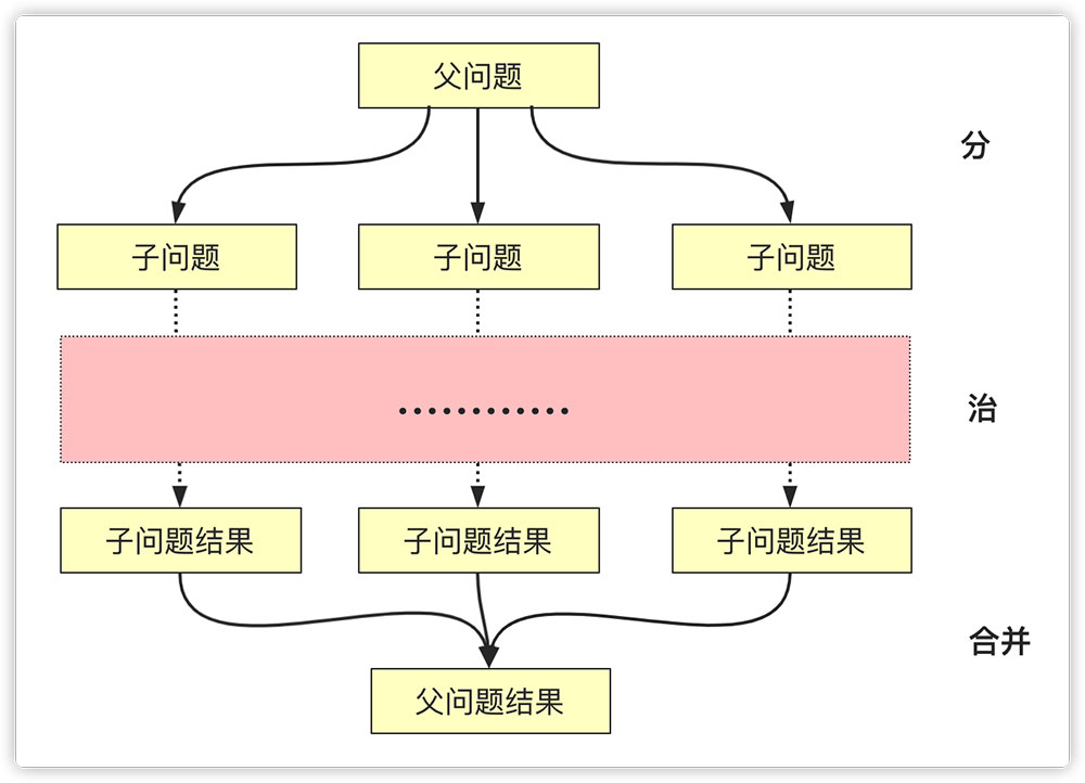 Java如何实现分治算法