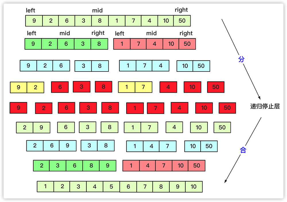 Java如何实现分治算法