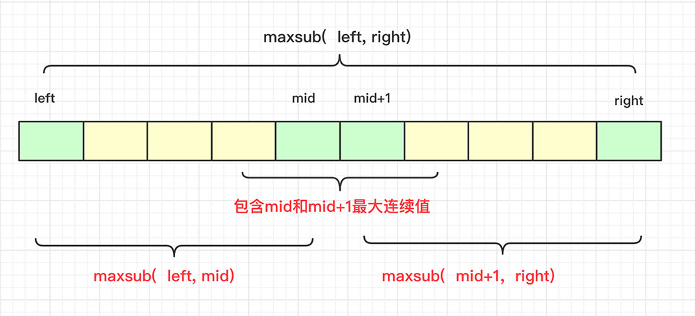 Java如何实现分治算法