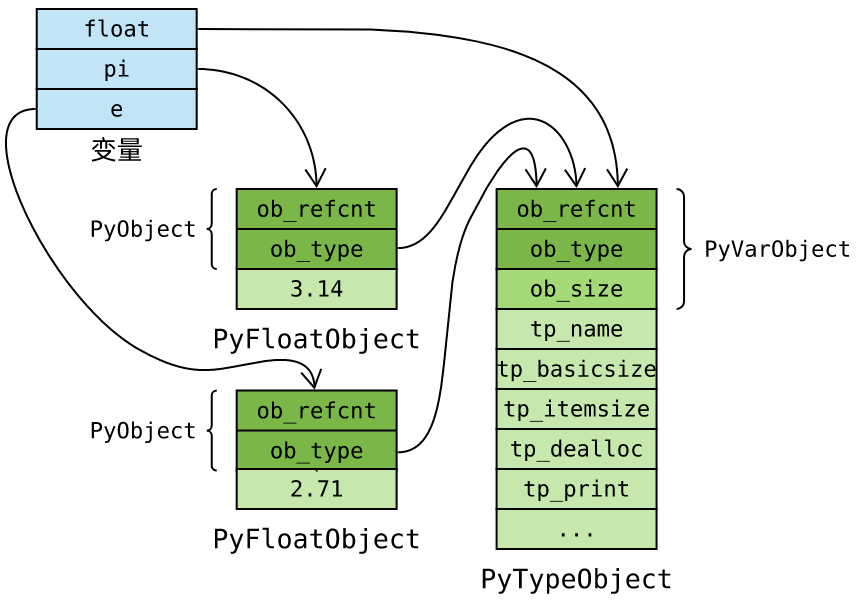 在python中PyType_Type和PyBaseObject_Type有什么区别