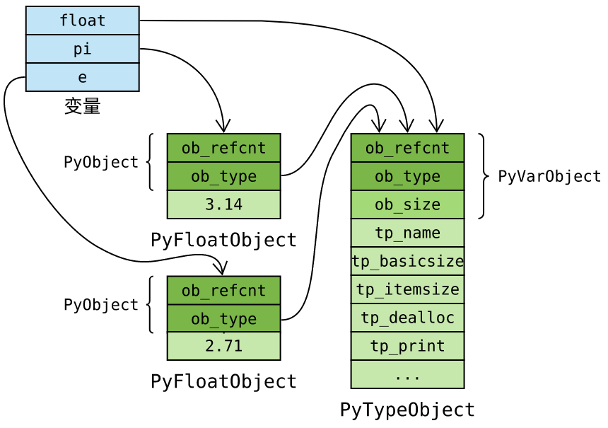 在python中PyType_Type和PyBaseObject_Type有什么區(qū)別