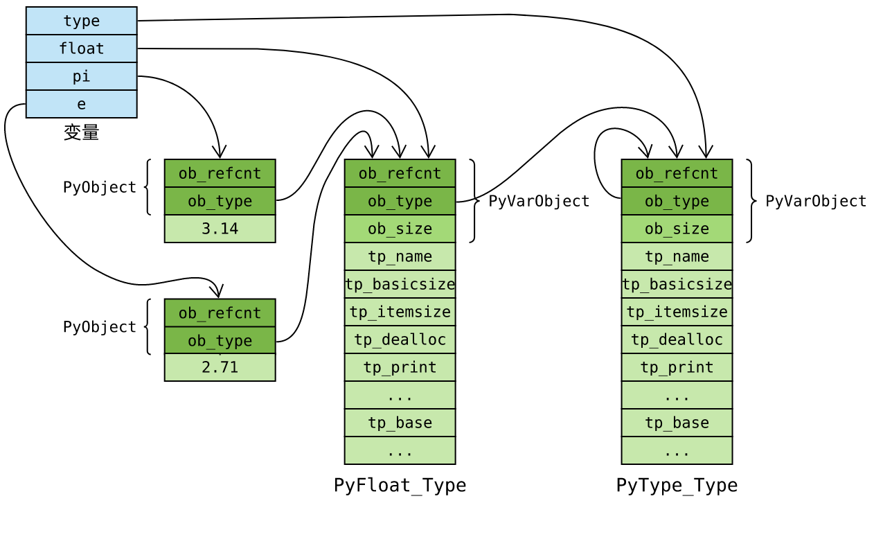 在python中PyType_Type和PyBaseObject_Type有什么區(qū)別