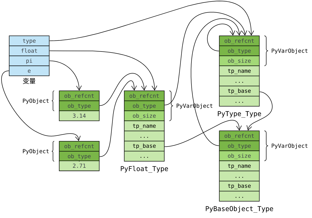 在python中PyType_Type和PyBaseObject_Type有什么区别