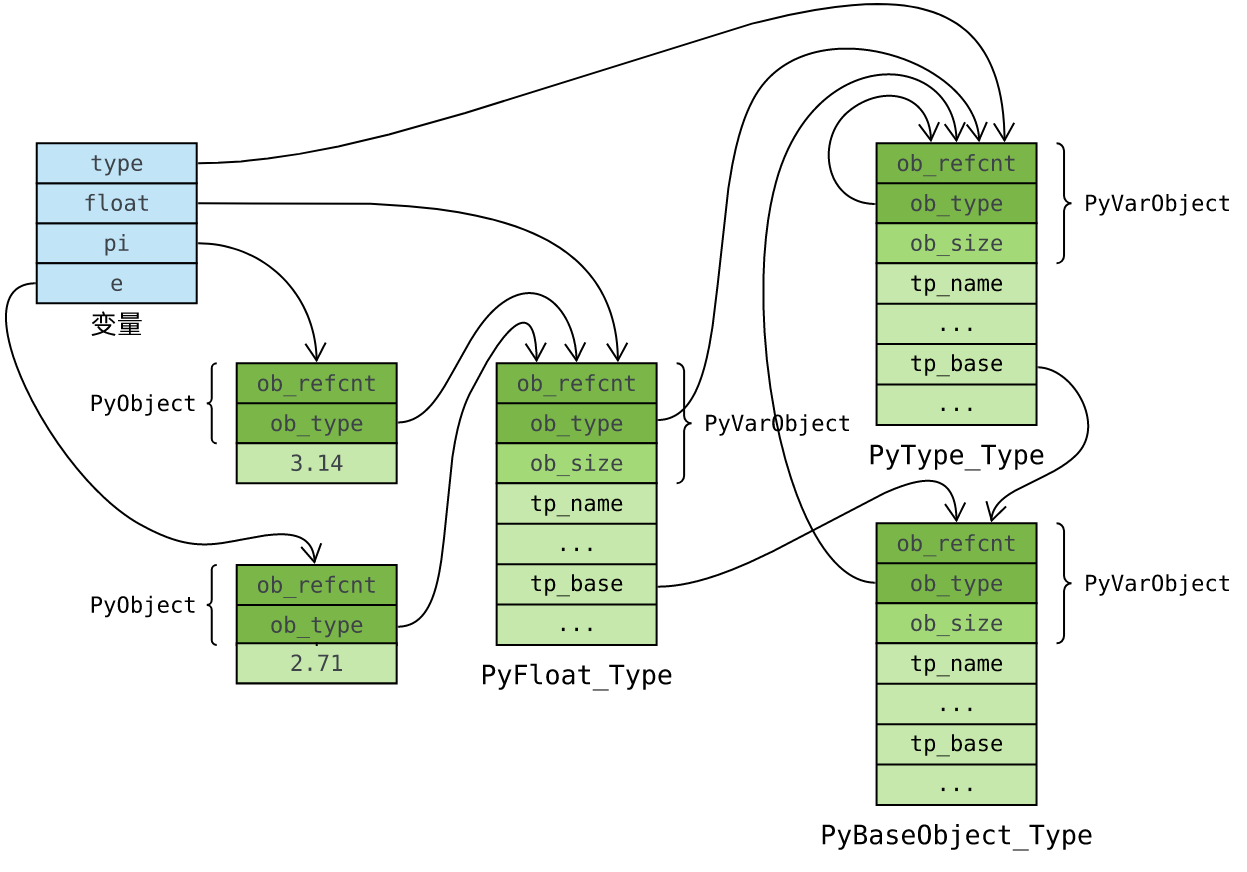 在python中PyType_Type和PyBaseObject_Type有什么區(qū)別