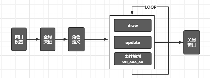 python如何使用pgzero進(jìn)行游戲開發(fā)