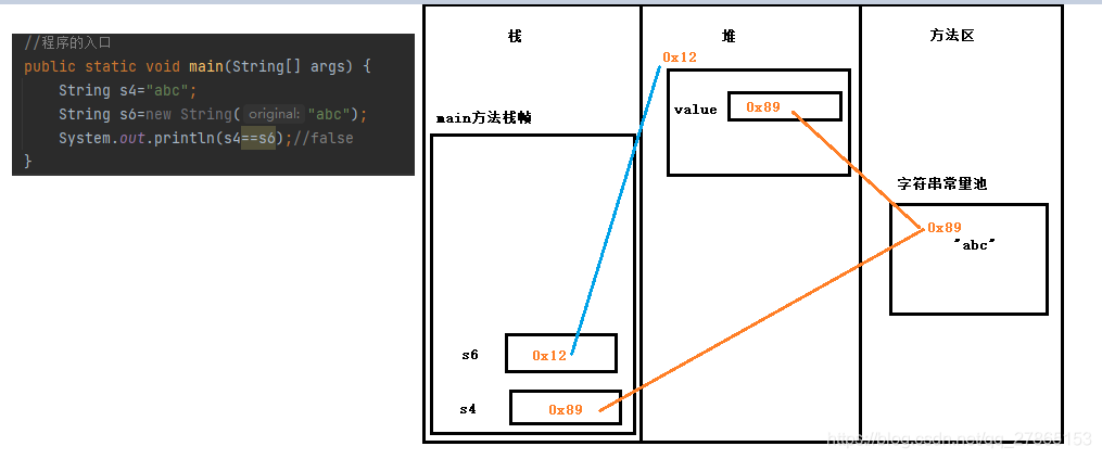 Java 中如何使用String类