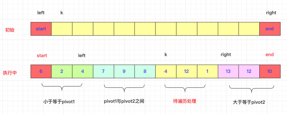 Java中怎么实现一个双轴快速排序算法