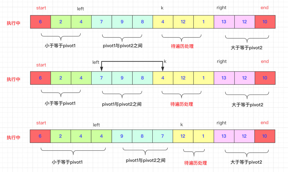 Java中怎么实现一个双轴快速排序算法