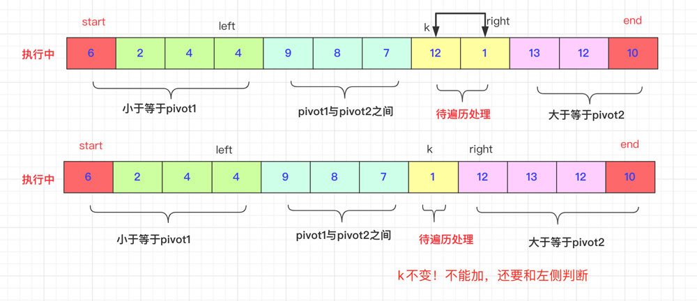 Java中怎么实现一个双轴快速排序算法