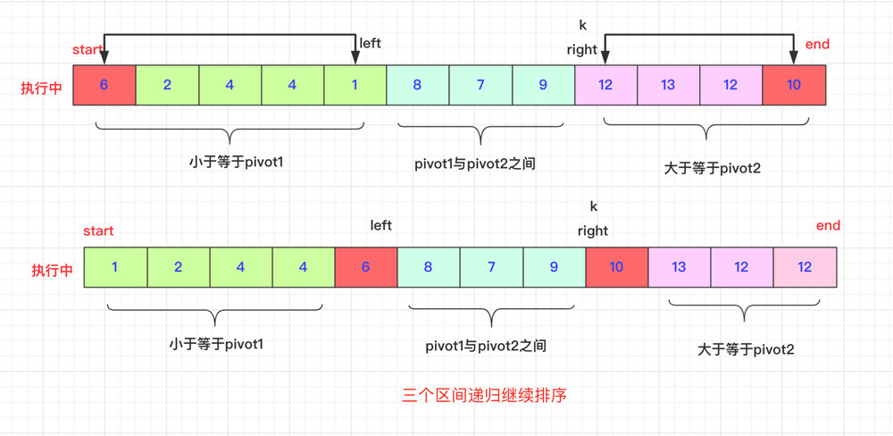 Java中怎么实现一个双轴快速排序算法