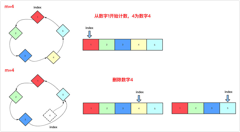 如何利用C++实现约瑟夫环问题