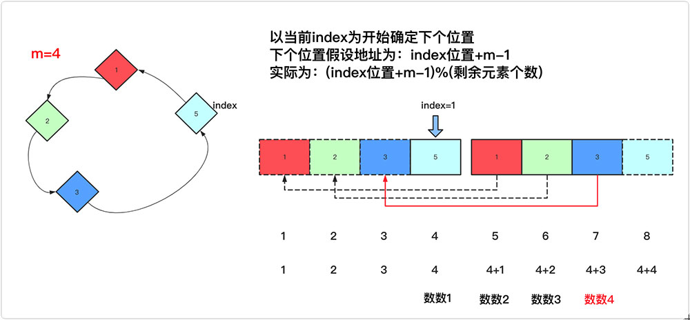 如何利用C++实现约瑟夫环问题