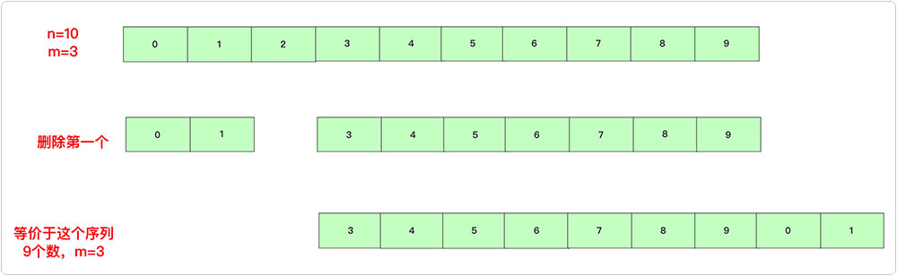 如何利用C++实现约瑟夫环问题