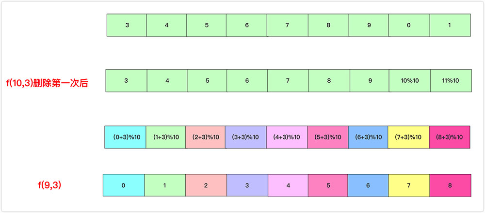 如何利用C++实现约瑟夫环问题