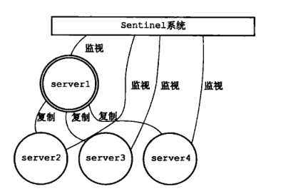 Redis中哨兵集群的实现方法