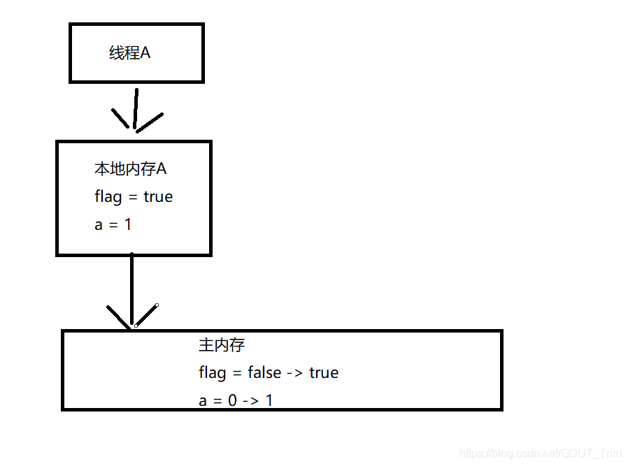 Java中volatile的作用是什么