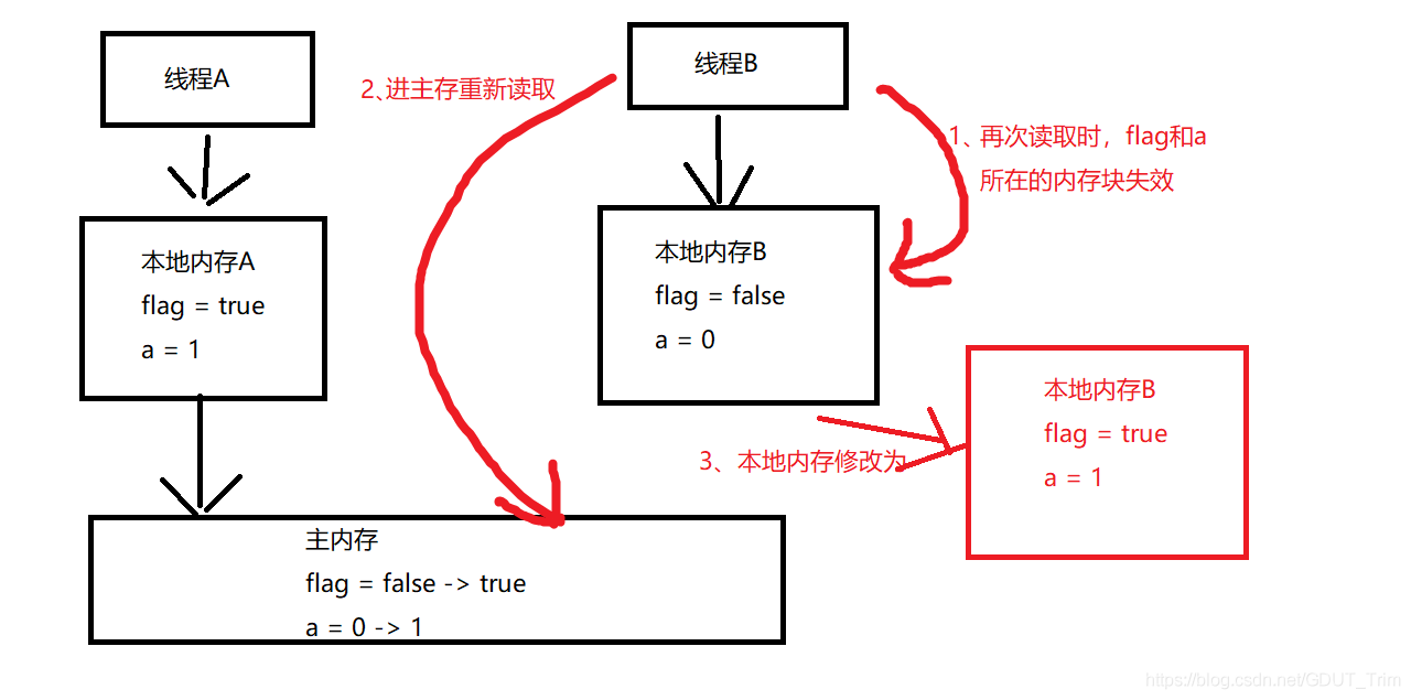 Java中volatile的作用是什么