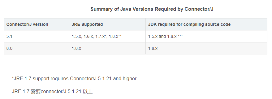 Mysql-connector-java驱动版本问题有哪些