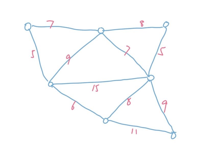 怎么用Python實現(xiàn)最小生成樹Kruskal