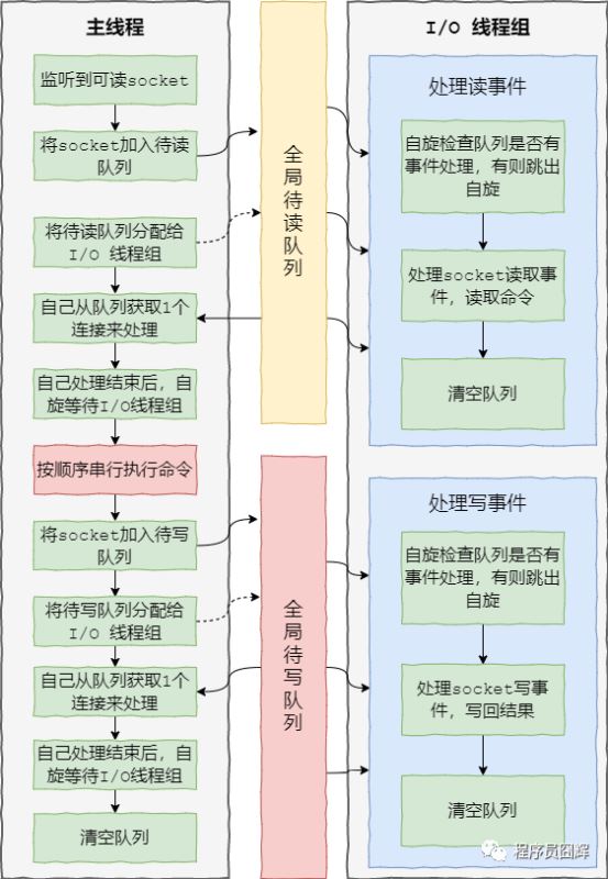 硬核Redis高频面试题有哪些