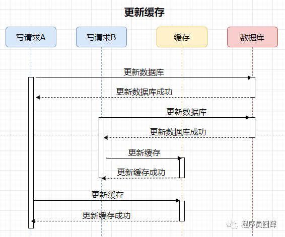 硬核Redis高频面试题有哪些